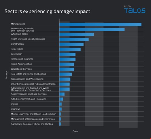 Credit: Cisco Talos.