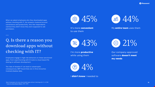 Breakdown of reasons to use AI without IT approval recorded in the 1Password 2025 Annual Report. Source: 1Password
